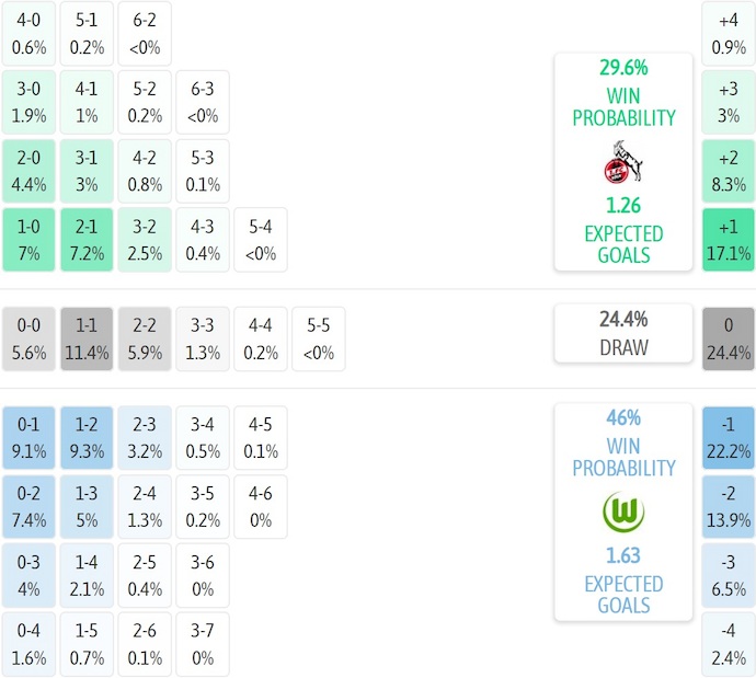 Nhận định, soi kèo Koln vs Wolfsburg, 2h30 ngày 31/1: Lấy lại niềm tin - Ảnh 8