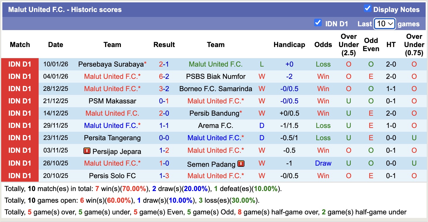 Nhận định, soi kèo Malut United vs Bhayangkara, 13h30 ngày 31/1: Thắng tiếp lượt về - Ảnh 5