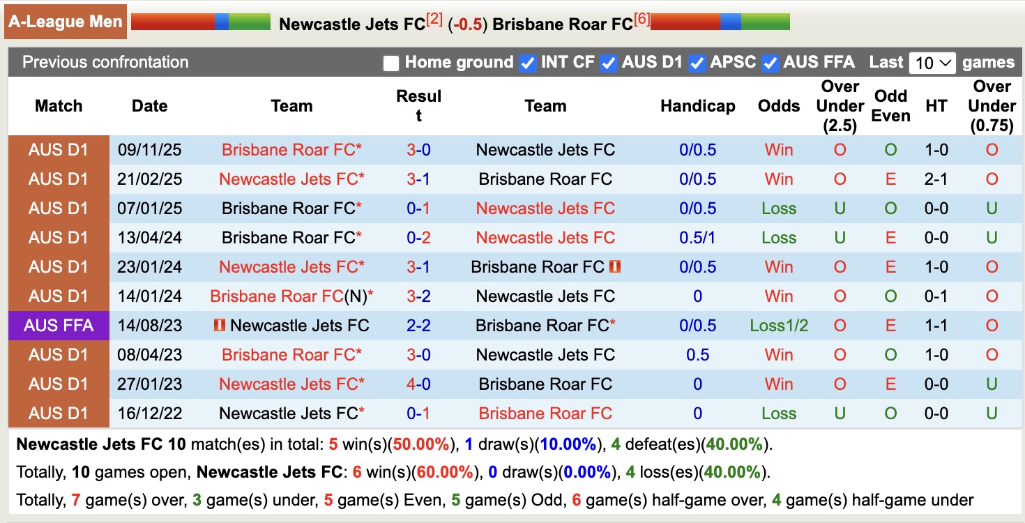 Nhận định, soi kèo Newcastle Jets vs Brisbane Roar, 13h00 ngày 31/1: Trái đắng xa nhà - Ảnh 3