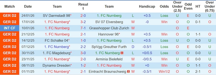 Nhận định, soi kèo Nurnberg vs Preussen Munster, 0h30 ngày 31/1: Khách gặp khó - Ảnh 2