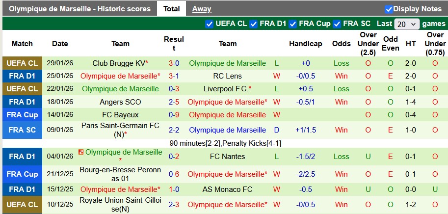 Nhận định, soi kèo Paris FC vs Marseille, 23h00 ngày 31/1: Chênh lệch đẳng cấp - Ảnh 2