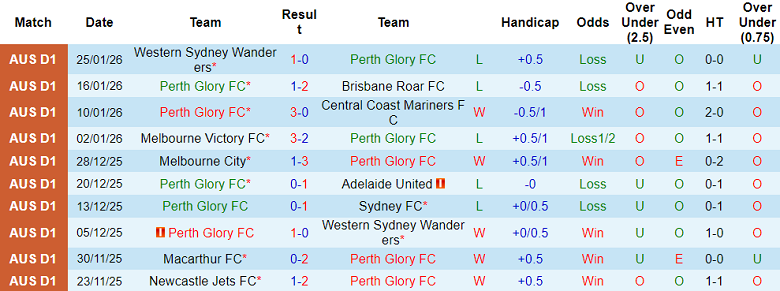 Nhận định, soi kèo Perth Glory vs Auckland FC, 17h45 ngày 31/1: Niềm tin cửa trên - Ảnh 1