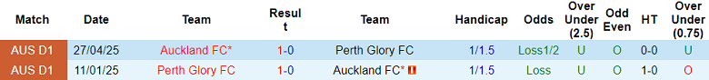 Nhận định, soi kèo Perth Glory vs Auckland FC, 17h45 ngày 31/1: Niềm tin cửa trên - Ảnh 3