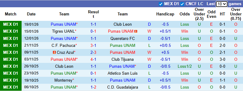 Nhận định, soi kèo Pumas UNAM vs Santos Laguna, 10h00 ngày 31/1: Khó có bất ngờ - Ảnh 2