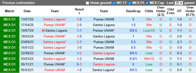 Nhận định, soi kèo Pumas UNAM vs Santos Laguna, 10h00 ngày 31/1: Khó có bất ngờ - Ảnh 4