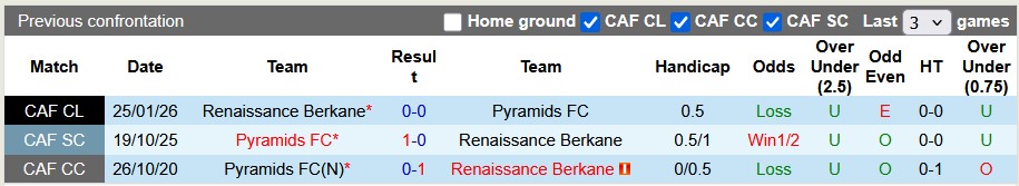 Nhận định, soi kèo Pyramids vs Renaissance Berkane, 23h00 ngày 30/1: Bất phân thắng bại - Ảnh 3