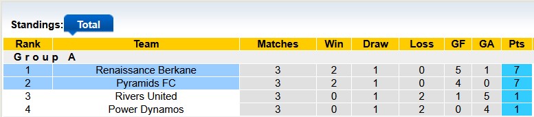 Nhận định, soi kèo Pyramids vs Renaissance Berkane, 23h00 ngày 30/1: Bất phân thắng bại - Ảnh 4