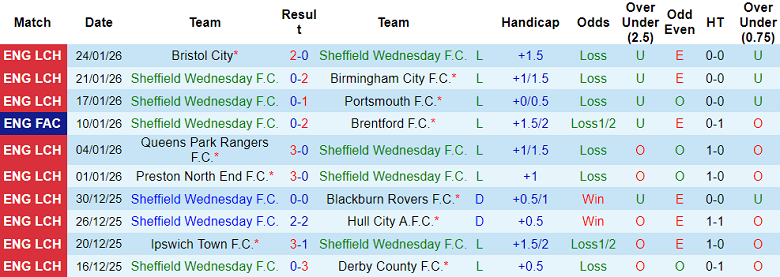Nhận định, soi kèo Sheffield Wednesday vs Wrexham, 19h30 ngày 31/1: Đếm ngày rời xa - Ảnh 1