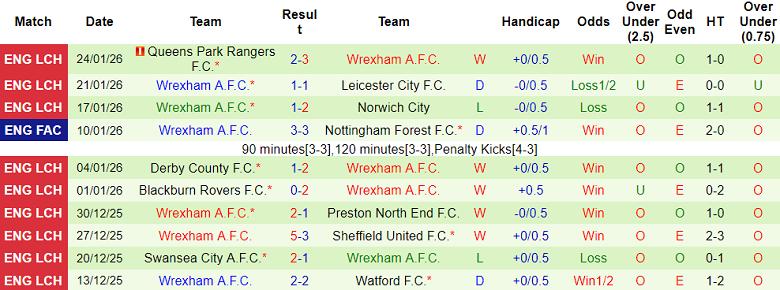 Nhận định, soi kèo Sheffield Wednesday vs Wrexham, 19h30 ngày 31/1: Đếm ngày rời xa - Ảnh 2