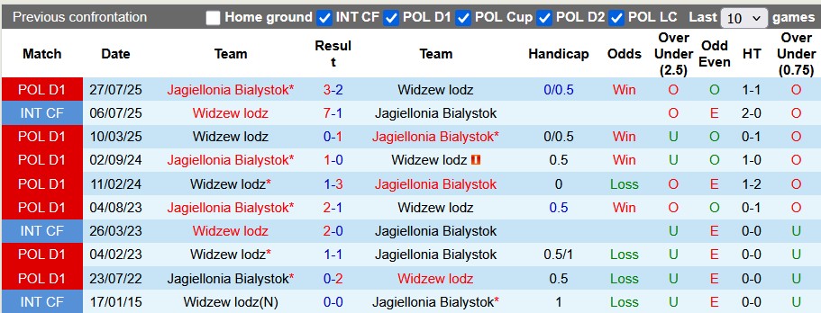 Nhận định, soi kèo Widzew lodz vs Jagiellonia, 23h30 ngày 31/1: Lỡ hẹn - Ảnh 3