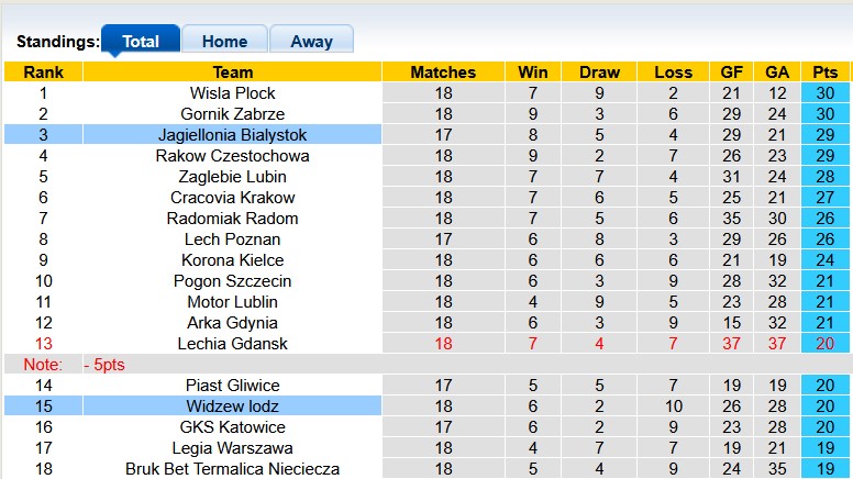 Nhận định, soi kèo Widzew lodz vs Jagiellonia, 23h30 ngày 31/1: Lỡ hẹn - Ảnh 4