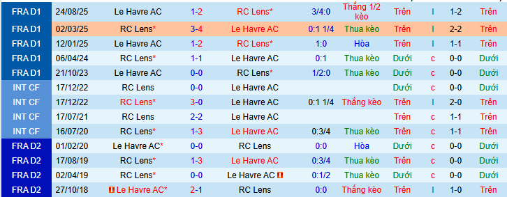 Siêu máy tính dự đoán Lens vs Le Havre - Ảnh 4