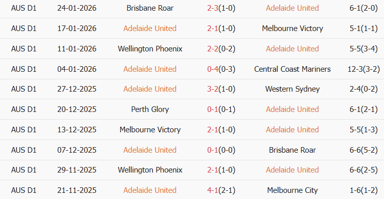 Soi kèo góc Adelaide United vs Macarthur, 16h05 ngày 30/01 - Ảnh 1