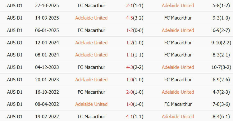 Soi kèo góc Adelaide United vs Macarthur, 16h05 ngày 30/01 - Ảnh 3