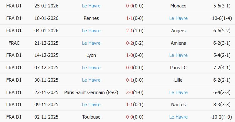 Soi kèo góc Lens vs Le Havre, 02h45 ngày 31/01 - Ảnh 2