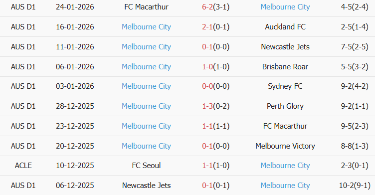 Soi kèo góc Wellington Phoenix vs Melbourne City, 13h00 ngày 30/01 - Ảnh 2