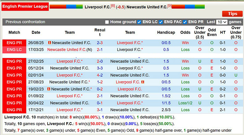 Chuyên gia dự đoán Liverpool vs Newcastle, 3h ngày 1/2 - Ảnh 1