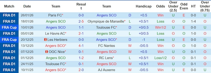 Nhận định, soi kèo Angers vs Metz, 23h15 ngày 1/2: Nỗ lực trụ hạng - Ảnh 2