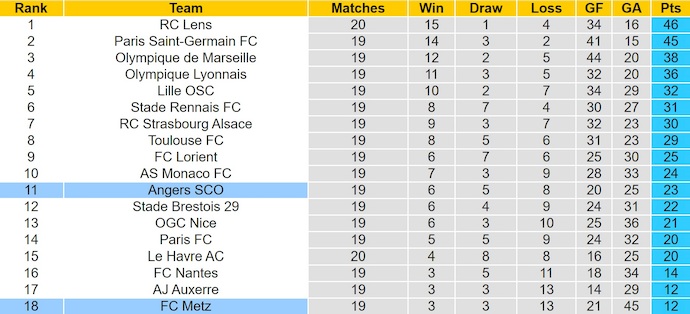 Nhận định, soi kèo Angers vs Metz, 23h15 ngày 1/2: Nỗ lực trụ hạng - Ảnh 5