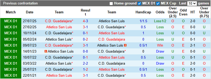 Nhận định, soi kèo Atletico San Luis vs Guadalajara, 6h00 ngày 1/2: Bảo vệ ngôi đầu - Ảnh 4