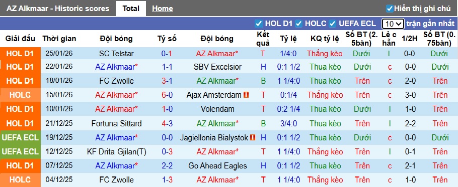Nhận định, soi kèo AZ Alkmaar vs NEC, 22h30 ngày 31/01: Khách ra về tay trắng - Ảnh 4