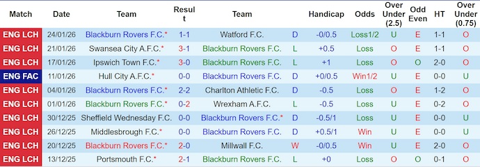 Nhận định, soi kèo Blackburn vs Hull City, 22h00 ngày 31/1: Khó cho chủ nhà - Ảnh 2