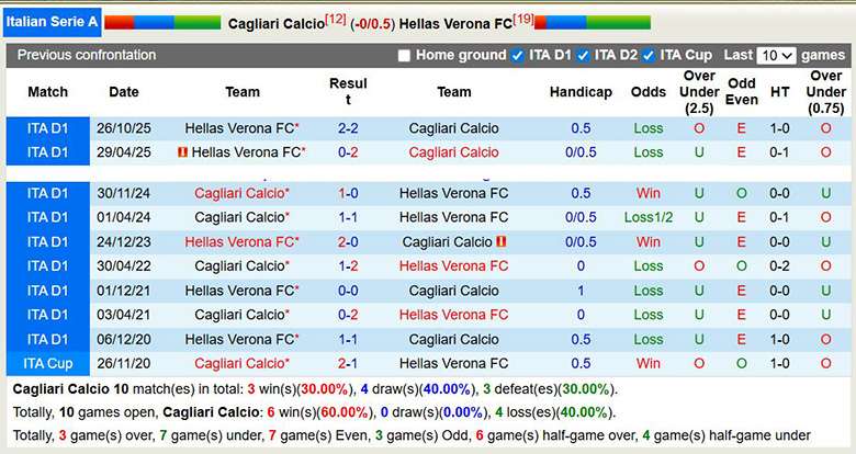 Nhận định, soi kèo Cagliari vs Hellas Verona, 2h45 ngày 1/2: Hồi sinh - Ảnh 1