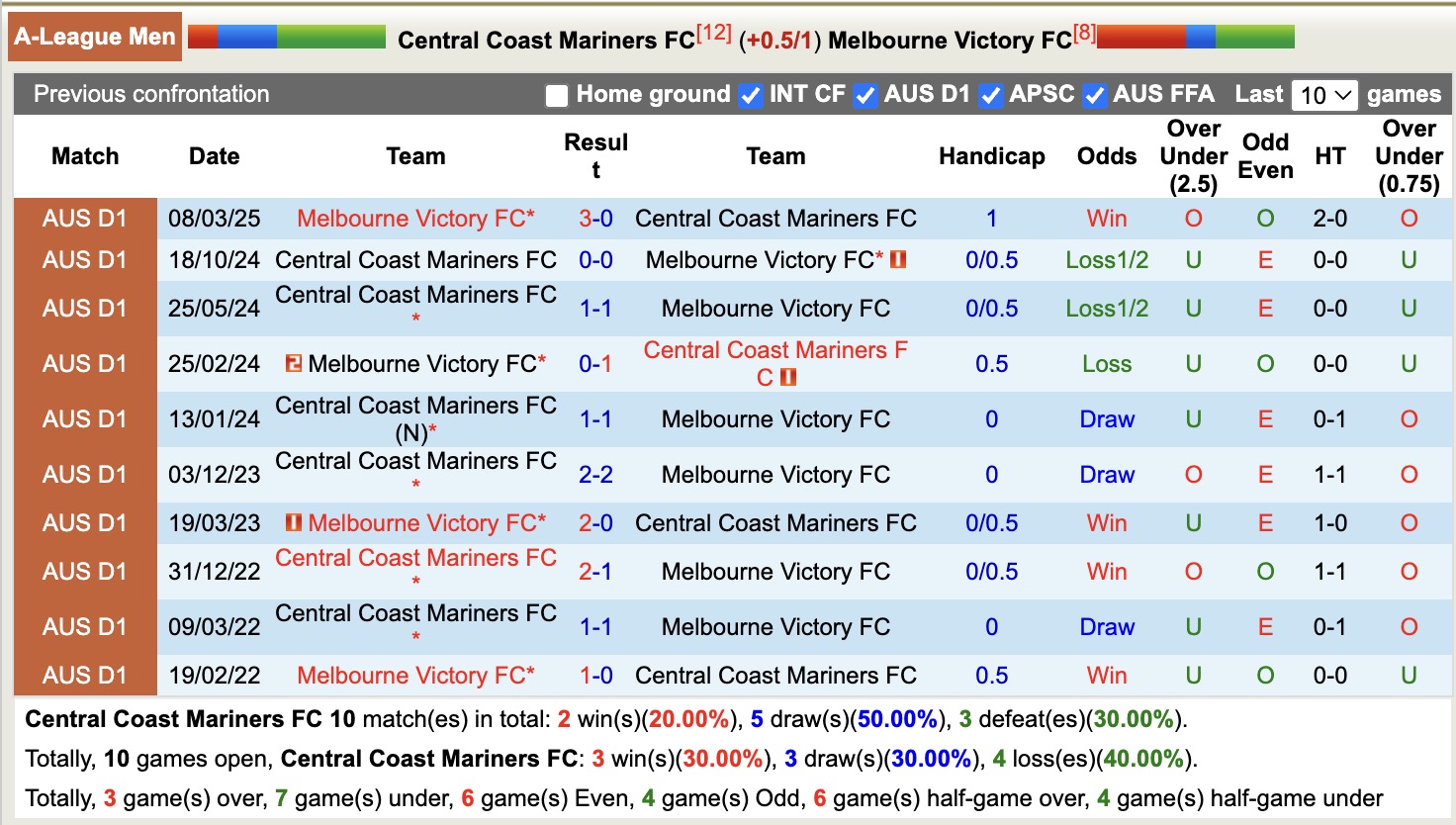 Nhận định, soi kèo Central Coast Mariners vs Melbourne Victory, 13h00 ngày 1/2: Tìm lại niềm vui - Ảnh 3