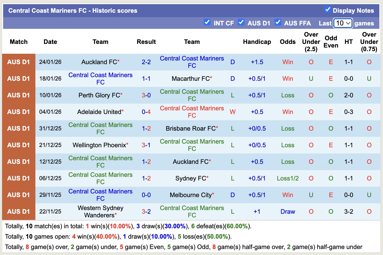 Nhận định, soi kèo Central Coast Mariners vs Melbourne Victory, 13h00 ngày 1/2: Tìm lại niềm vui - Ảnh 5