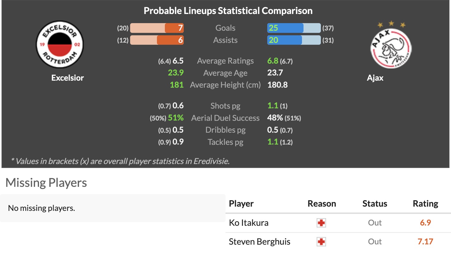 Nhận định, soi kèo Excelsior Rotterdam vs Ajax, 18h15 ngày 1/2: Đối thủ khó chịu - Ảnh 1