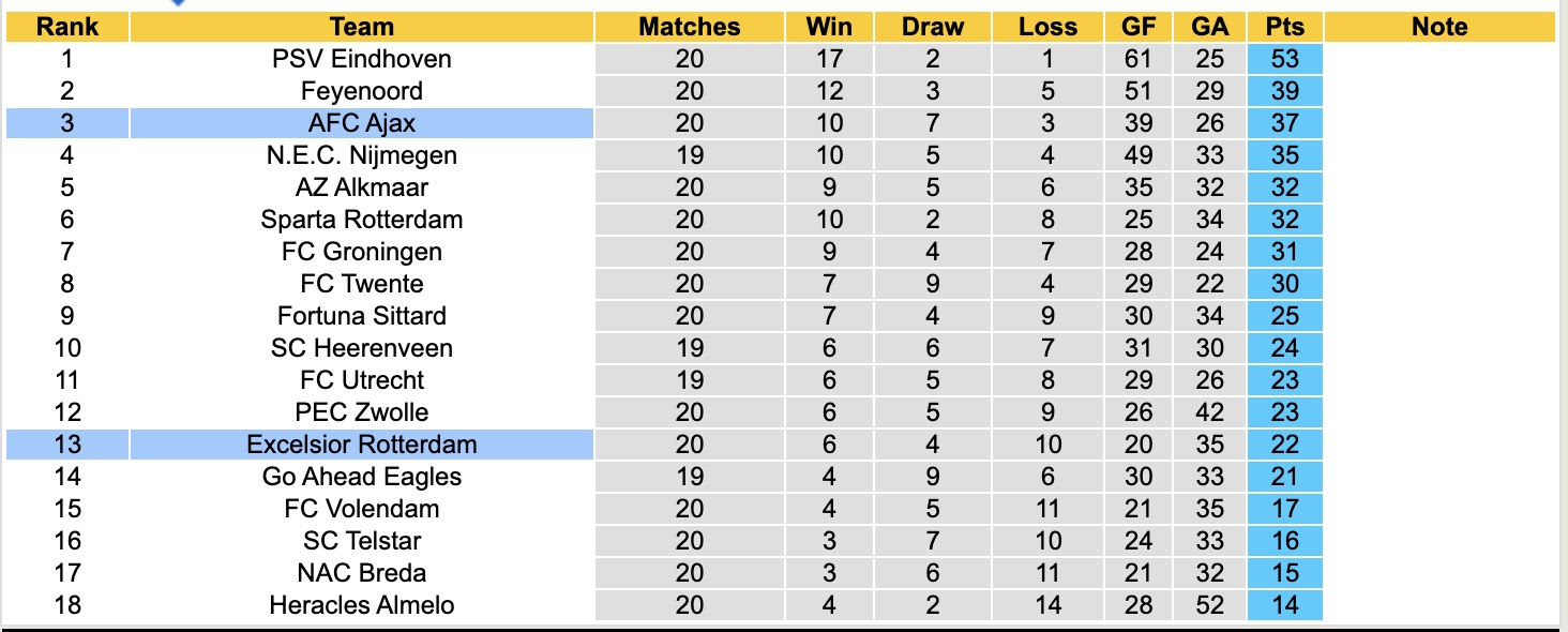 Nhận định, soi kèo Excelsior Rotterdam vs Ajax, 18h15 ngày 1/2: Đối thủ khó chịu - Ảnh 4