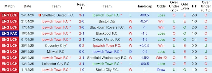 Nhận định, soi kèo Ipswich Town vs Preston, 22h00 ngày 31/1: Cuộc đua thăng hạng - Ảnh 2