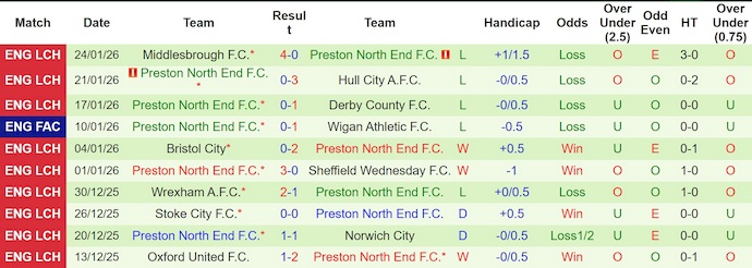 Nhận định, soi kèo Ipswich Town vs Preston, 22h00 ngày 31/1: Cuộc đua thăng hạng - Ảnh 3