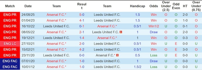 Nhận định, soi kèo Leeds vs Arsenal, 22h00 ngày 31/1: Trở ngại không nhỏ - Ảnh 4