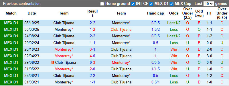 Nhận định, soi kèo Monterrey vs Club Tijuana, 8h00 ngày 1/2: Tưng bừng - Ảnh 4