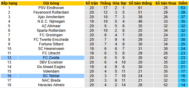 Nhận định, soi kèo PEC Zwolle vs Telstar - Ảnh 5