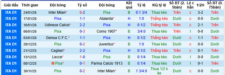 Nhận định, soi kèo Pisa vs Sassuolo, 21h00 ngày 31/1: Dựa chân tường - Ảnh 2