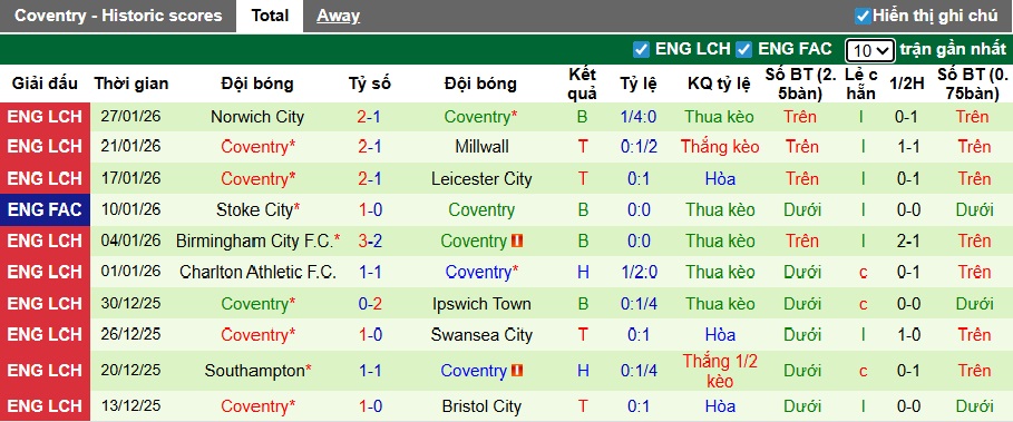 Nhận định, soi kèo QPR vs Coventry City, 22h00 ngày 31/01: Không dễ cho khách - Ảnh 3