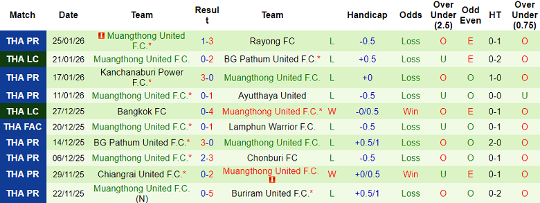 Nhận định, soi kèo Ratchaburi vs Muangthong United, 18h30 ngày 1/2: Khó thắng cách biệt - Ảnh 2