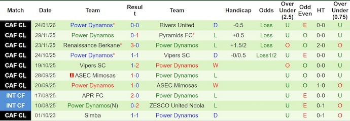 Nhận định, soi kèo Rivers United vs Power Dynamos, 23h00 ngày 1/2: Ưu thế sân nhà - Ảnh 3