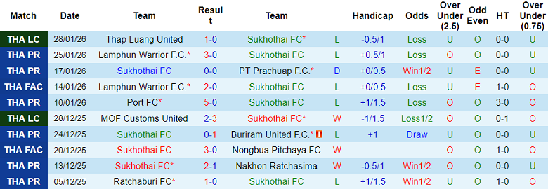 Nhận định, soi kèo Sukhothai vs Uthai Thani, 18h30 ngày 1/2: Dễ hòa - Ảnh 1