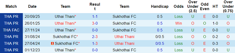 Nhận định, soi kèo Sukhothai vs Uthai Thani, 18h30 ngày 1/2: Dễ hòa - Ảnh 3