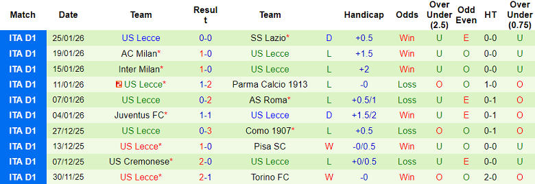 Nhận định, soi kèo Torino vs Lecce, 18h30 ngày 1/2: Lại thua - Ảnh 2