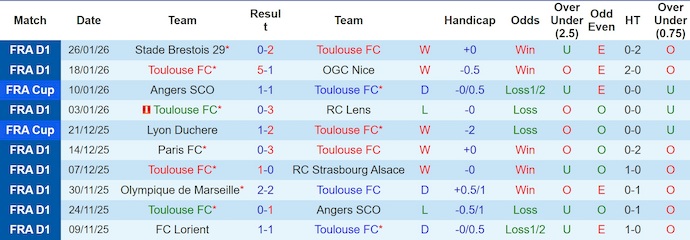 Nhận định, soi kèo Toulouse vs Auxerre, 23h15 ngày 1/2: Khó có bất ngờ - Ảnh 2