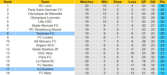Nhận định, soi kèo Toulouse vs Auxerre, 23h15 ngày 1/2: Khó có bất ngờ - Ảnh 5