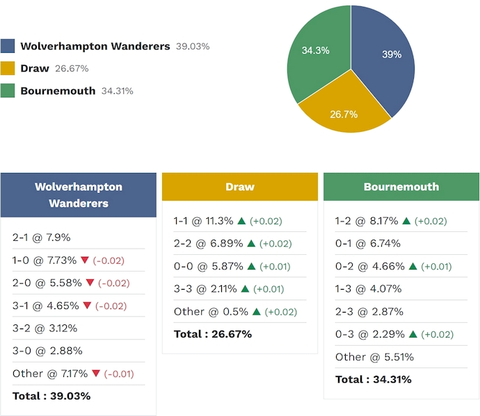 Siêu máy tính dự đoán Wolves vs Bournemouth, 22h00 ngày 31/1 - Ảnh 2