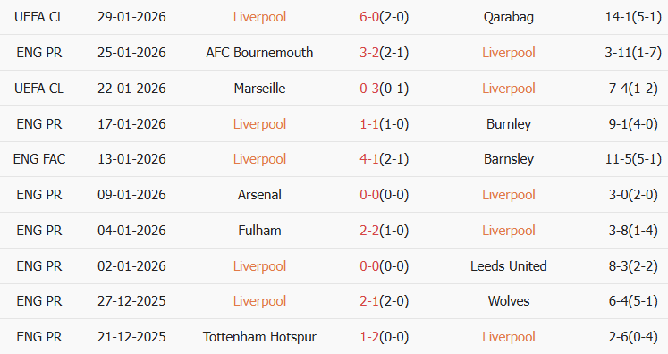 Soi kèo góc Liverpool vs Newcastle, 03h00 ngày 01/02 - Ảnh 1