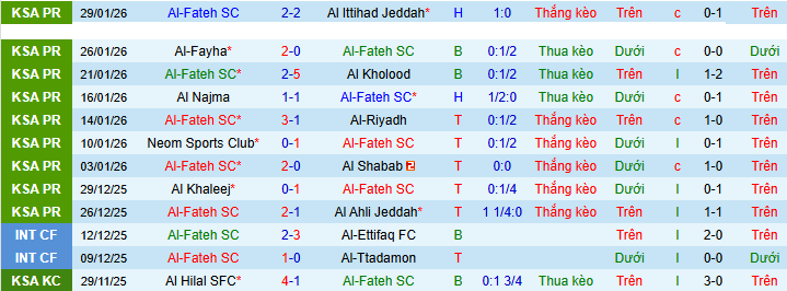Nhận định, soi kèo Al Fateh vs Al-Hazem - Ảnh 2