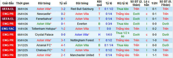 Nhận định, soi kèo Aston Villa vs Brentford, 21h00 ngày 1/2: Bẻ cánh bầy ong - Ảnh 2