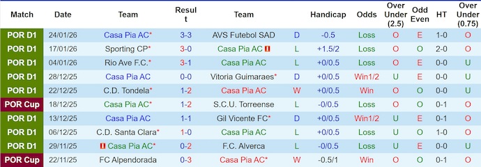 Nhận định, soi kèo Casa Pia vs Porto, 3h45 ngày 3/2: Quá khó - Ảnh 2
